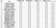 澳门威尼斯人网址目前我国智慧城市建设正处于快速发展期